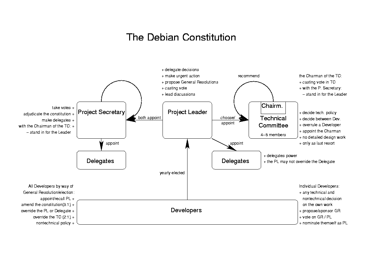 Organisation des Debian-Teams