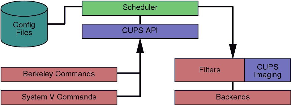 CUPS-Diagramm